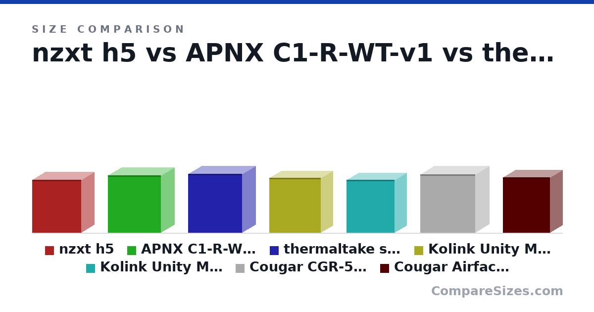 Size comparison of nzxt h5 (465 × 225 × 430 in), APNX C1-R-WT-v1 (502 × 230 × 464 in), thermaltake s370-ws (517 × 236 × 474 in), Kolink Unity Meshbay (480 × 210 × 450 in), Kolink Unity Meshbay glass (465 × 210 × 420 in), Cougar CGR-5YA2B (509 × 240 × 480 in), and 1 more, drawn to scale