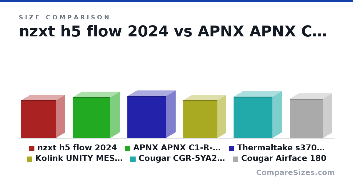 Size comparison of nzxt h5 flow 2024 (465 × 225 × 430 mm), APNX APNX C1-R-BK-V1 (502 × 230 × 464 mm), Thermaltake s370-ws (517 × 236 × 474 mm), Kolink UNITY MESHBAY ARGB (465 × 210 × 420 mm), Cougar CGR-5YA2B-RGB (509 × 240 × 480 mm) and Cougar Airface 180 (483 × 220 × 410 mm), drawn to scale