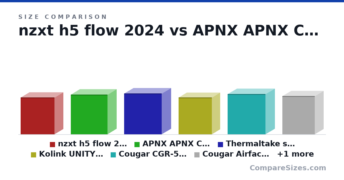 Size comparison of nzxt h5 flow 2024 (465 × 225 × 430 mm), APNX APNX C1-R-BK-V1 (502 × 230 × 464 mm), Thermaltake s370-ws (517 × 236 × 474 mm), Kolink UNITY MESHBAY ARGB (465 × 210 × 420 mm), Cougar CGR-5YA2B-RGB (509 × 240 × 480 mm), Cougar Airface 180 (483 × 220 × 410 mm), and 1 more, drawn to scale