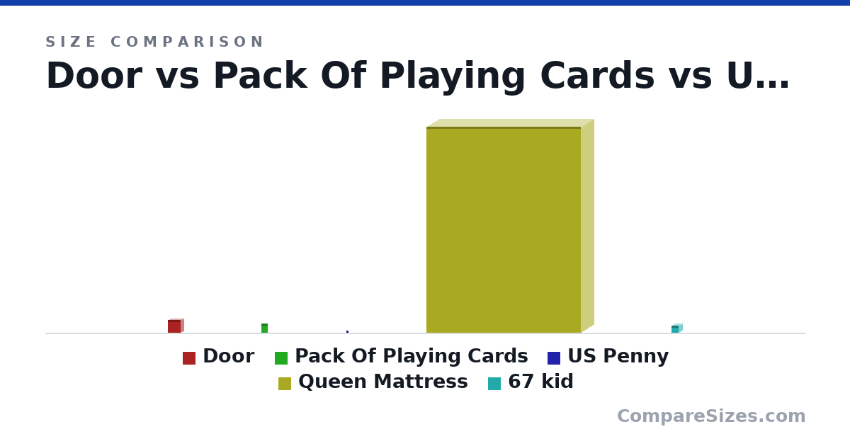 Size comparison of Door (5 × 2 × 5 in), Pack Of Playing Cards (88.9 × 12.7 × 63.5 mm), US Penny (19.1 × 1.75 × 19.1 mm), Queen Mattress (2,032 × 254 × 1,524 mm) and 67 kid (67.0 × 67.0 × 67.0 mm), drawn to scale