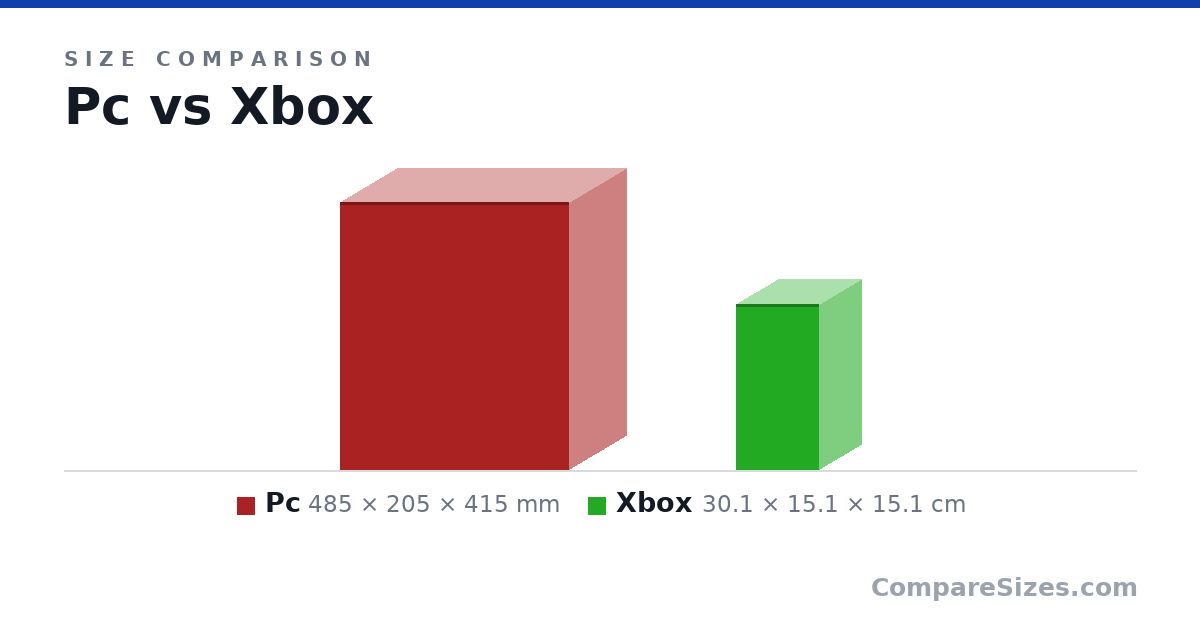 Size comparison of Pc (485 × 205 × 415 mm) and Xbox (30.1 × 15.1 × 15.1 cm), drawn to scale