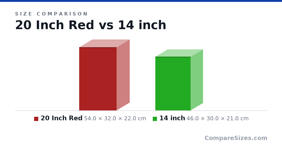 Size comparison of 20 Inch Red (54.0 × 32.0 × 22.0 cm) and 14 inch (46.0 × 30.0 × 21.0 cm), drawn to scale