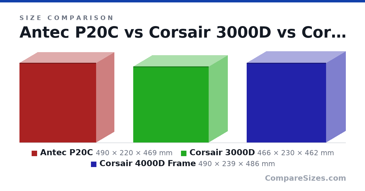 Size comparison of Antec P20C (490 × 220 × 469 mm), Corsair 3000D (466 × 230 × 462 mm) and Corsair 4000D Frame (490 × 239 × 486 mm), drawn to scale