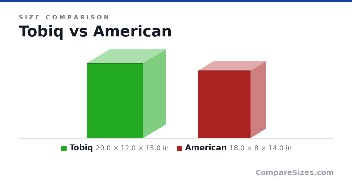 Size comparison of Tobiq (20.0 × 12.0 × 15.0 in) and American (18.0 × 8 × 14.0 in), drawn to scale