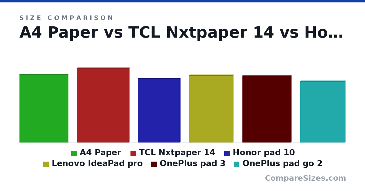 Size comparison of A4 Paper (297 × 1 × 210 mm), TCL Nxtpaper 14 (322 × 6.95 × 222 mm), Honor pad 10 (277 × 5 × 179 mm), Lenovo IdeaPad pro (291 × 7 × 189 mm), OnePlus pad 3 (289 × 6 × 209 mm) and OnePlus pad go 2 (266 × 6 × 192 mm), drawn to scale