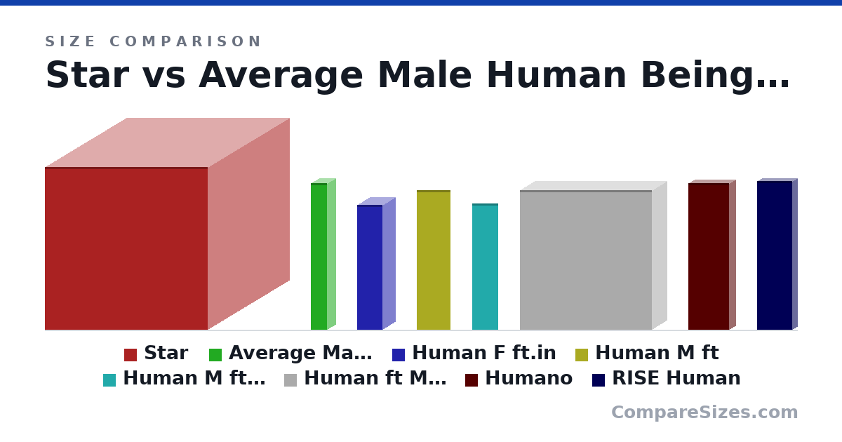 Size comparison of Star (2 × 2 × 2 m), Average Male Human Being (1.8 × 0.2 × 0.2 m), Human F ft.in (5.03 × 1.02 × 1.02 ft), Human M ft (5.63 × 0 × 1.35 ft), Human M ft.in (5.08 × 0 × 1.04 ft), Human ft Mh x Fh x ? (5.63 × 1.2 × 5.31 ft), and 2 more, drawn to scale