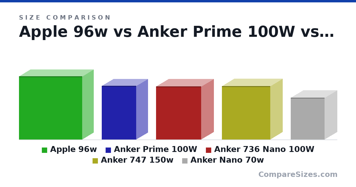Size comparison of Apple 96w (80.0 × 28.6 × 80.0 mm), Anker Prime 100W (67.8 × 29.0 × 43.5 mm), Anker 736 Nano 100W (67.0 × 31.5 × 57.0 mm), Anker 747 150w (2.66 × 1.22 × 2.41 in) and Anker Nano 70w (53.0 × 31.5 × 42.6 mm), drawn to scale