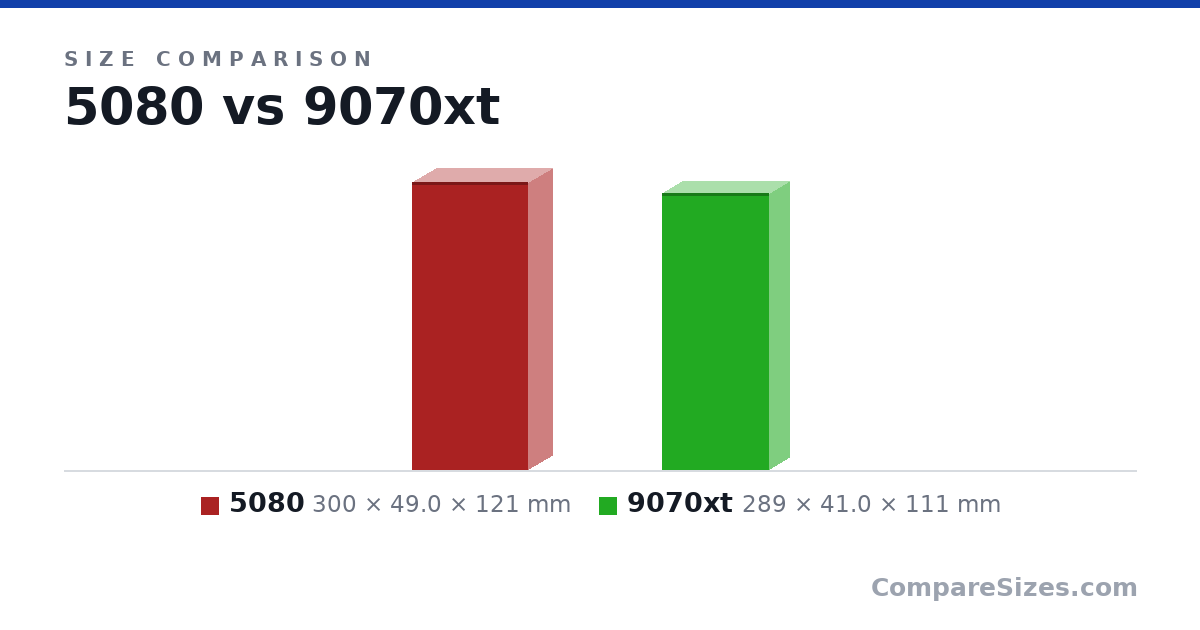 Size comparison of 5080 (300 × 49.0 × 121 mm) and 9070xt (289 × 41.0 × 111 mm), drawn to scale