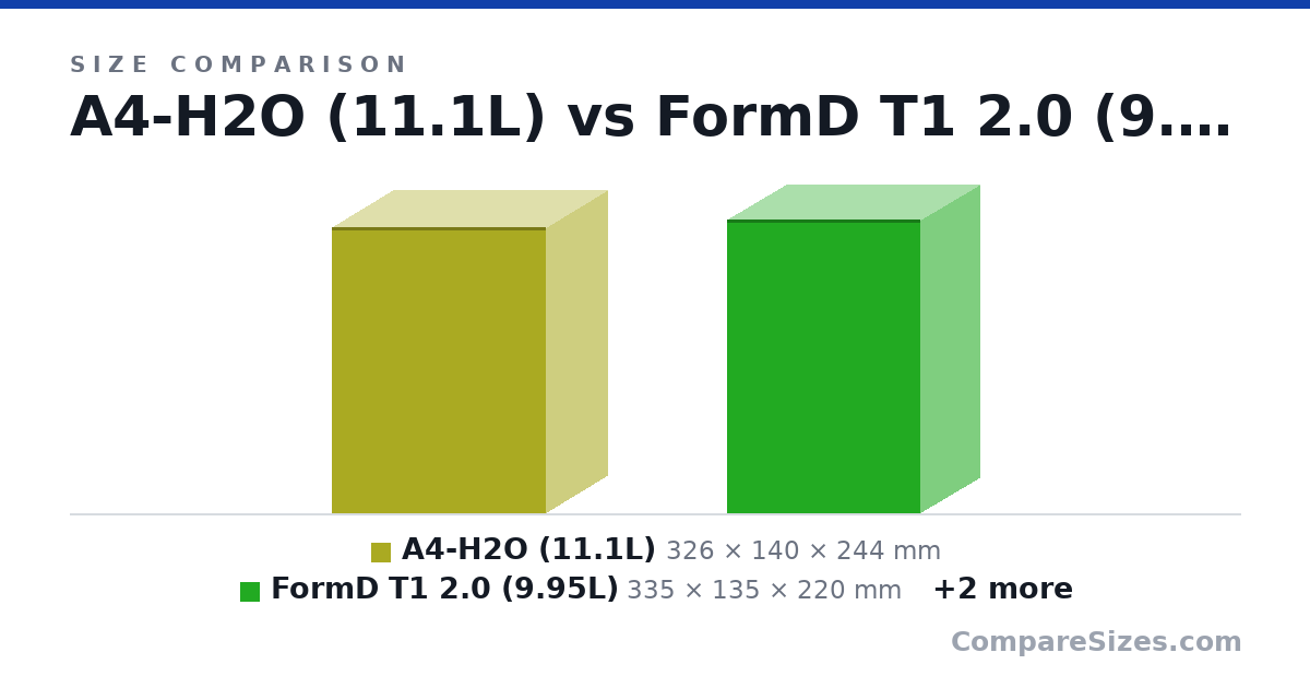 Size comparison of A4-H2O (11.1L) (326 × 140 × 244 mm), FormD T1 2.0 (9.95L) (335 × 135 × 220 mm), Anyitx XS (6.48L) (270 × 120 × 200 mm) and Lzmod mini A24-V6 2.0 (3.66L) (193 × 102 × 186 mm), drawn to scale