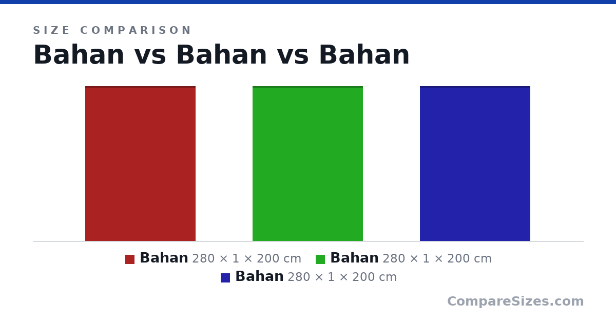 Size comparison of Bahan (280 × 1 × 200 cm), Bahan (280 × 1 × 200 cm) and Bahan (280 × 1 × 200 cm), drawn to scale