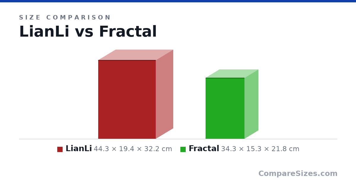 Size comparison of LianLi (44.3 × 19.4 × 32.2 cm) and Fractal (34.3 × 15.3 × 21.8 cm), drawn to scale