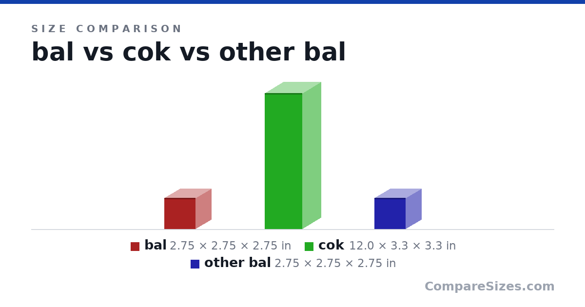 Size comparison of bal (2.75 × 2.75 × 2.75 in), cok (12.0 × 3.3 × 3.3 in) and other bal (2.75 × 2.75 × 2.75 in), drawn to scale