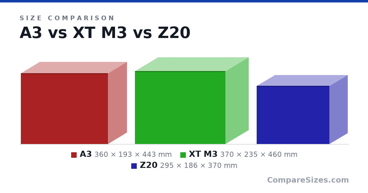 Size comparison of A3 (360 × 193 × 443 mm), XT M3 (370 × 235 × 460 mm) and Z20 (295 × 186 × 370 mm), drawn to scale