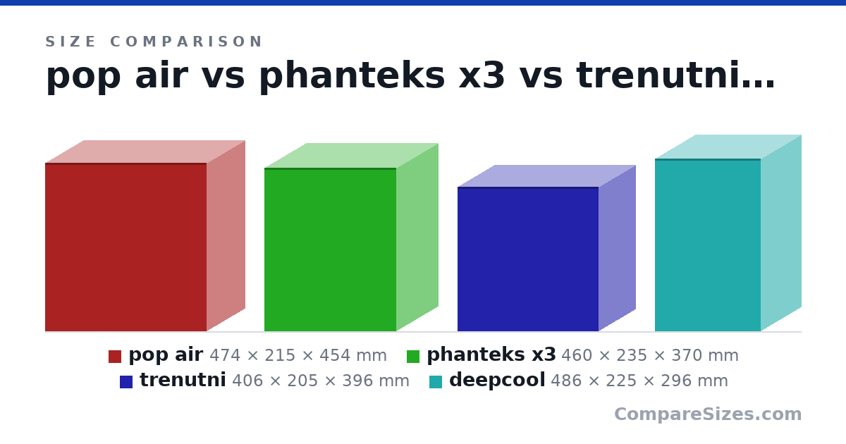 Size comparison of pop air (474 × 215 × 454 mm), phanteks x3 (460 × 235 × 370 mm), trenutni (406 × 205 × 396 mm) and deepcool (486 × 225 × 296 mm), drawn to scale