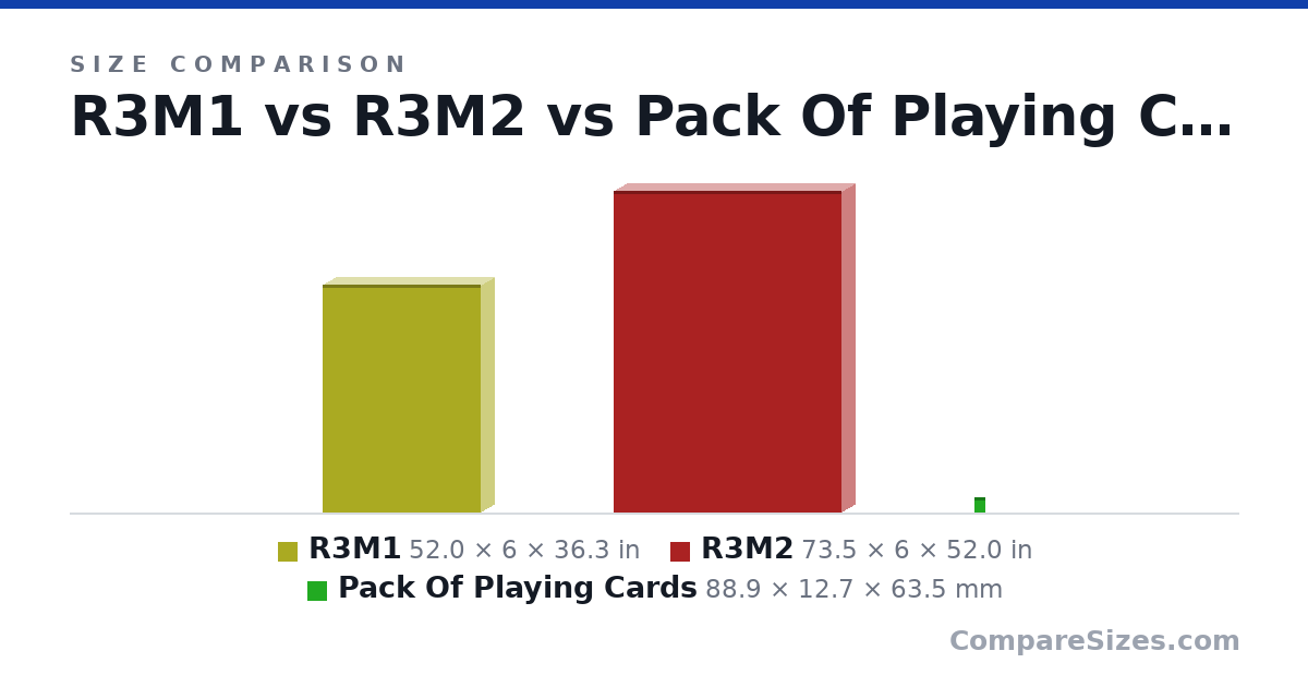 Size comparison of R3M1 (52.0 × 6 × 36.3 in), R3M2 (73.5 × 6 × 52.0 in) and Pack Of Playing Cards (88.9 × 12.7 × 63.5 mm), drawn to scale