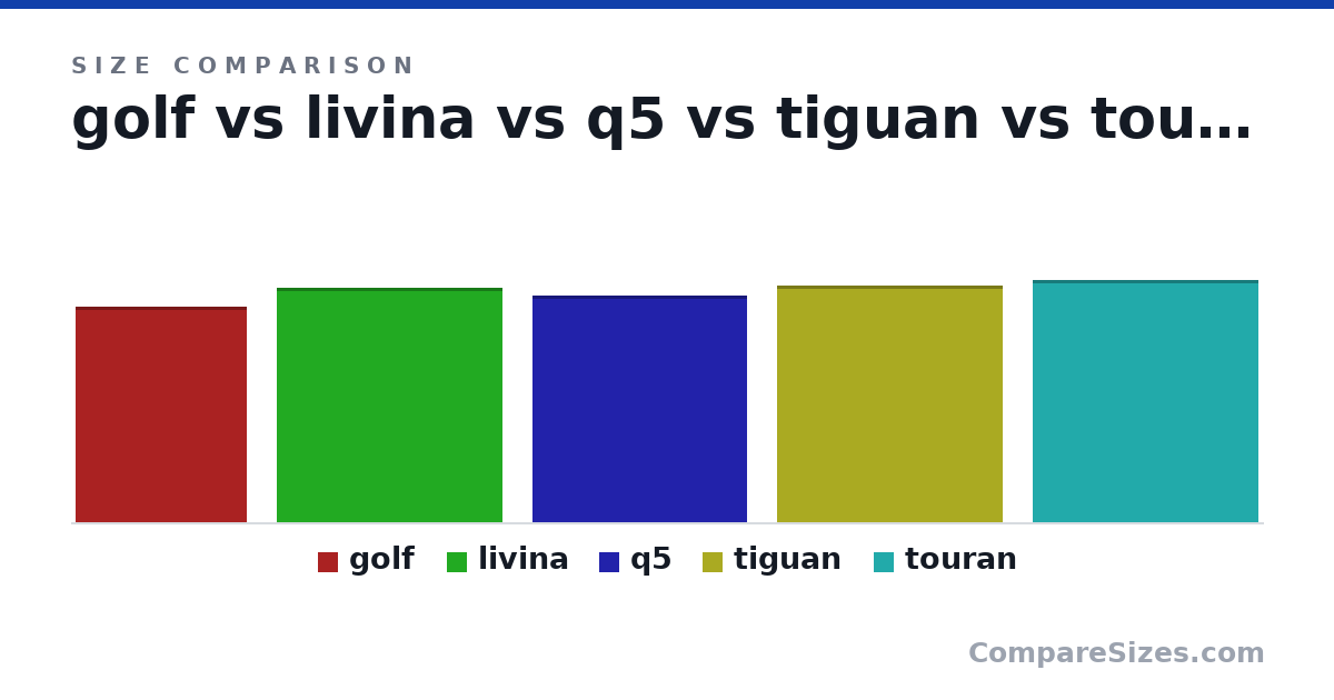 Size comparison of golf (1,000 × 0 × 800 mm), livina (1,090 × 0 × 1,050 mm), q5 (1,050 × 0 × 1,000 mm), tiguan (1,100 × 0 × 1,050 mm) and touran (1,123 × 0 × 1,050 mm), drawn to scale