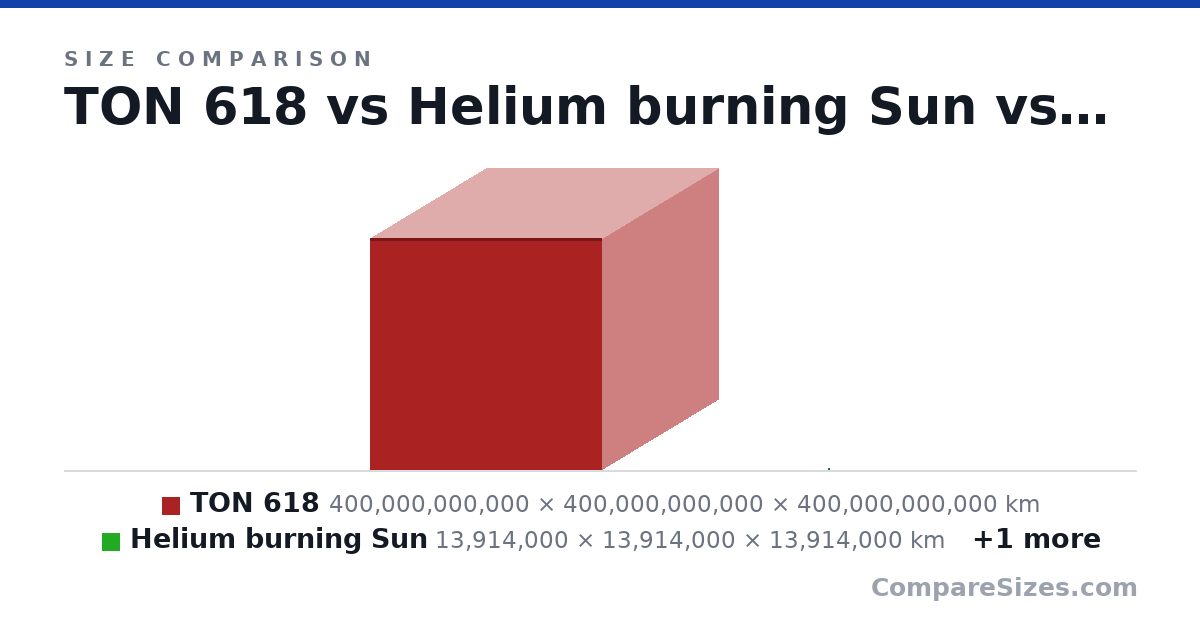 Size comparison of TON 618 (400,000,000,000 × 400,000,000,000 × 400,000,000,000 km), Helium burning Sun (13,914,000 × 13,914,000 × 13,914,000 km) and Boeing 747 (250 × 64.0 × 211 ft), drawn to scale