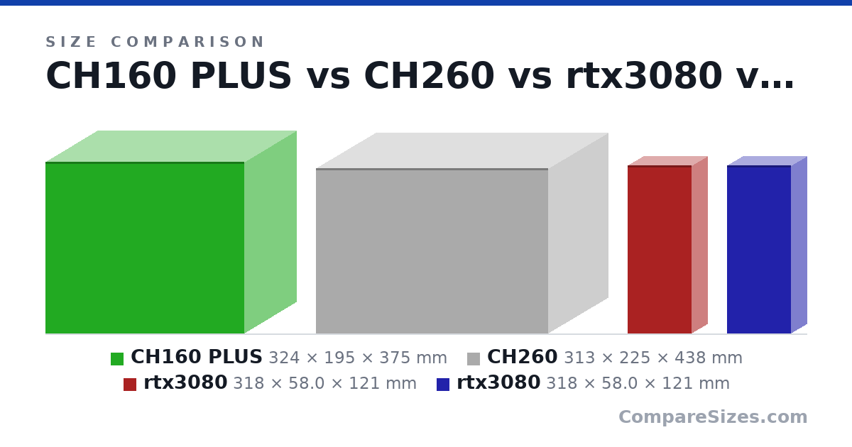 Size comparison of CH160 PLUS (324 × 195 × 375 mm), CH260 (313 × 225 × 438 mm), rtx3080 (318 × 58.0 × 121 mm) and rtx3080 (318 × 58.0 × 121 mm), drawn to scale