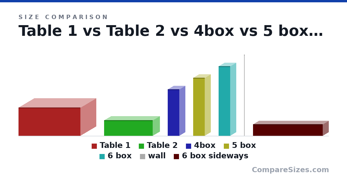 Size comparison of Table 1 (73.0 × 160 × 80.0 cm), Table 2 (40.0 × 125 × 36.0 cm), 4box (120 × 30.0 × 30.0 cm), 5 box (150 × 30.0 × 30.0 cm), 6 box (180 × 30.0 × 30.0 cm), wall (210 × 1 × 1 cm), and 1 more, drawn to scale