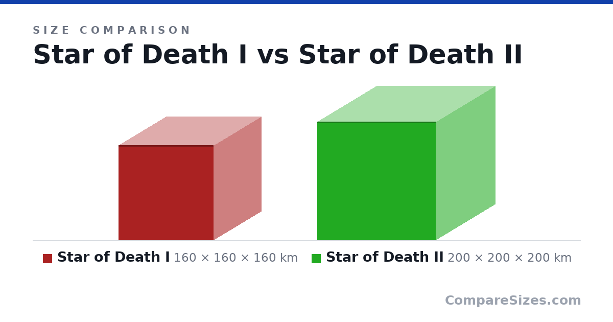 Size comparison of Star of Death I (160 × 160 × 160 km) and Star of Death II (200 × 200 × 200 km), drawn to scale