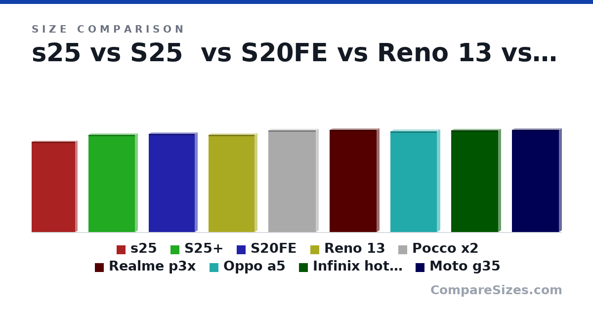 Size comparison of s25 (147 × 7.2 × 70.5 mm), S25+ (158 × 7.3 × 75.8 mm), S20FE (160 × 8.4 × 74.5 mm), Reno 13 (158 × 7.24 × 74.7 mm), Pocco x2 (165 × 8.8 × 76.6 mm), Realme p3x (166 × 7.94 × 76.2 mm), and 3 more, drawn to scale