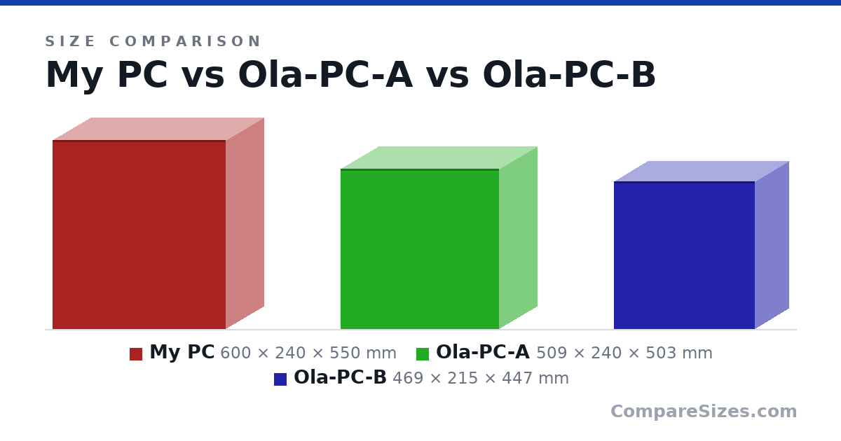 Size comparison of My PC (600 × 240 × 550 mm), Ola-PC-A (509 × 240 × 503 mm) and Ola-PC-B (469 × 215 × 447 mm), drawn to scale
