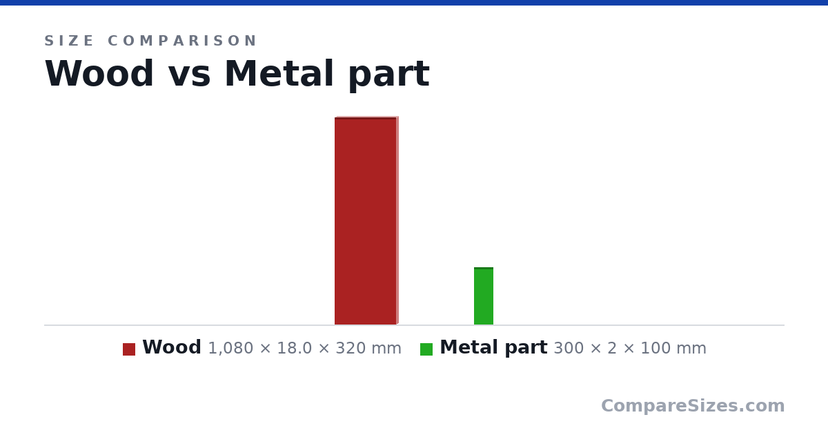 Size comparison of Wood (1,080 × 18.0 × 320 mm) and Metal part (300 × 2 × 100 mm), drawn to scale