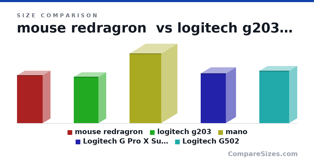 Size comparison of mouse redragron (121 × 37.9 × 64.3 mm), logitech g203 (117 × 38.2 × 62.2 mm), mano (175 × 80.0 × 80.0 mm), Logitech G Pro X Superlight (125 × 50.0 × 63.0 mm) and Logitech G502 (132 × 40.0 × 75.0 mm), drawn to scale