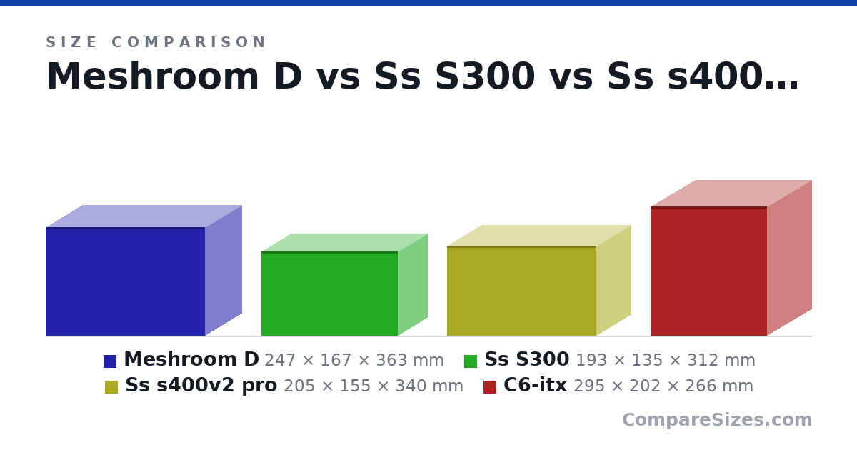 Size comparison of Meshroom D (247 × 167 × 363 mm), Ss S300 (193 × 135 × 312 mm), Ss s400v2 pro (205 × 155 × 340 mm) and C6-itx (295 × 202 × 266 mm), drawn to scale