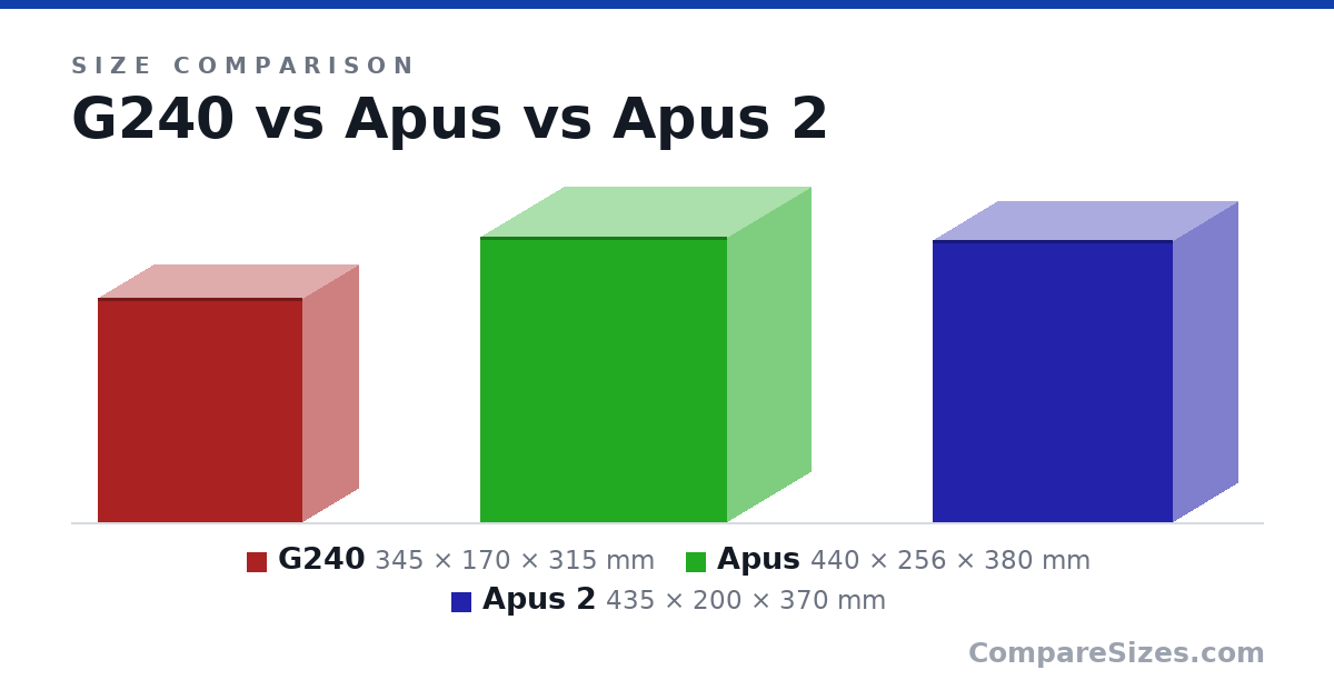Size comparison of G240 (345 × 170 × 315 mm), Apus (440 × 256 × 380 mm) and Apus 2 (435 × 200 × 370 mm), drawn to scale