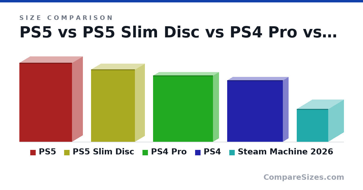 Size comparison of PS5 (390 × 104 × 260 mm), PS5 Slim Disc (14.1 × 3.8 × 8.5 in), PS4 Pro (12.9 × 2.2 × 11.6 in), PS4 (12.0 × 2.1 × 10.8 in) and Steam Machine 2026 (6.4 × 6 × 6.1 in), drawn to scale