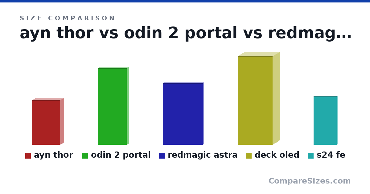 Size comparison of ayn thor (5.9 × 1 × 3.7 in), odin 2 portal (10.1 × 0.6 × 3.8 in), redmagic astra (8.15 × 0.27 × 5.28 in), deck oled (11.7 × 1.9 × 4.6 in) and s24 fe (6.38 × 0.31 × 3.04 in), drawn to scale