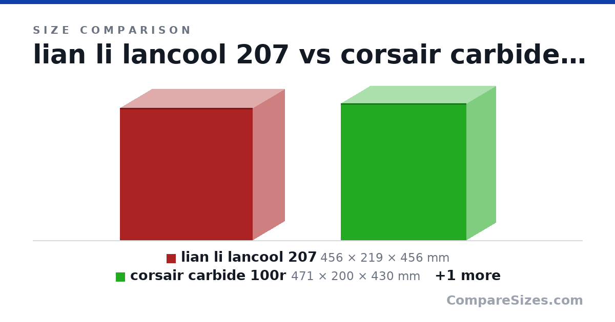 Size comparison of lian li lancool 207 (456 × 219 × 456 mm), corsair carbide 100r (471 × 200 × 430 mm) and lian li lancool 216 (492 × 235 × 481 mm), drawn to scale