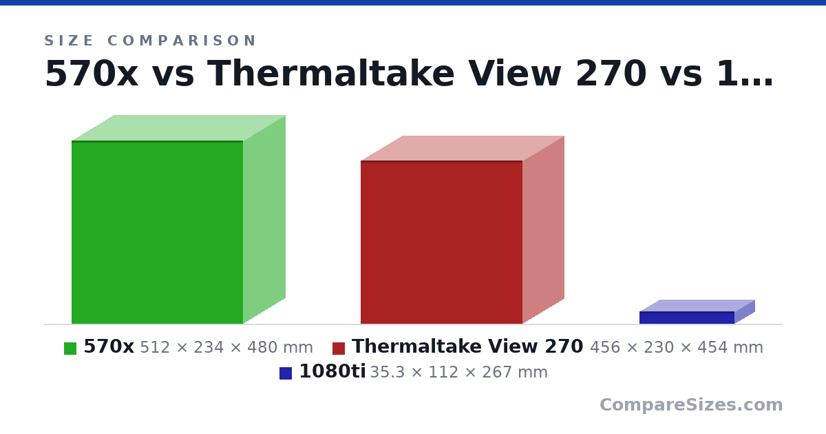 Size comparison of 570x (512 × 234 × 480 mm), Thermaltake View 270 (456 × 230 × 454 mm) and 1080ti (35.3 × 112 × 267 mm), drawn to scale