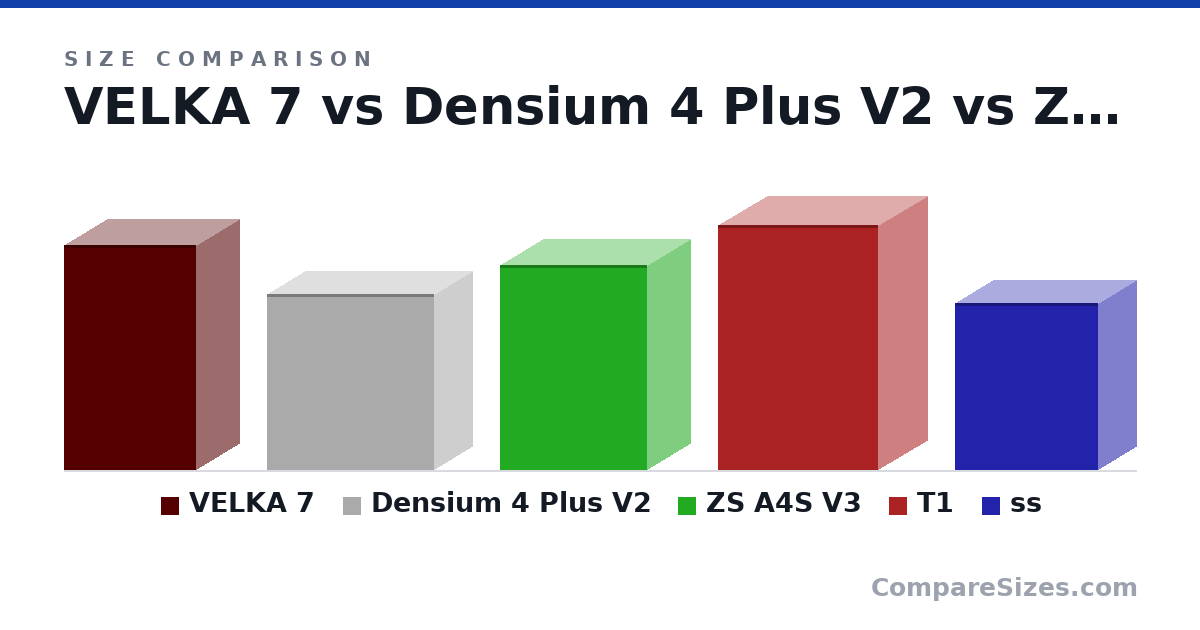 Size comparison of VELKA 7 (304 × 115 × 178 mm), Densium 4 Plus V2 (237 × 103 × 225 mm), ZS A4S V3 (277 × 115 × 198 mm), T1 (330 × 133 × 216 mm) and ss (225 × 103 × 193 mm), drawn to scale