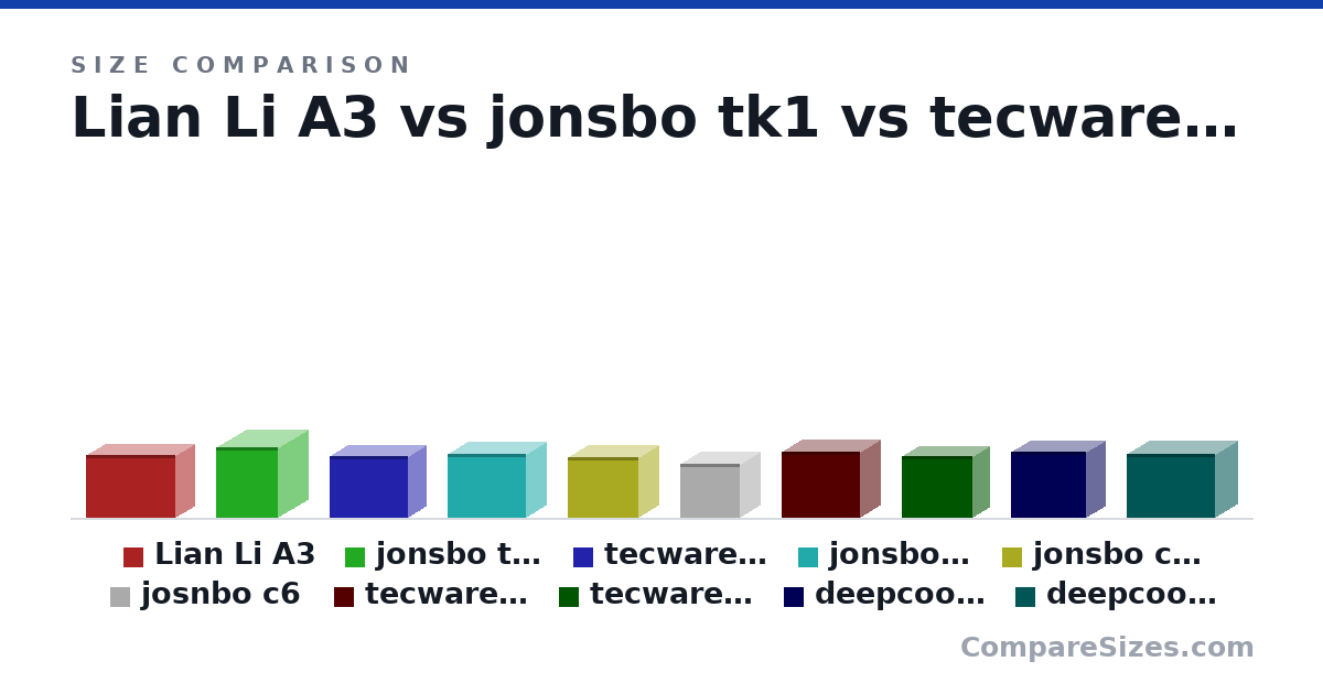 Size comparison of Lian Li A3 (306 × 194 × 443 mm), jonsbo tk1 (345 × 299 × 310 mm), tecware fusion current (303 × 185 × 391 mm), jonsbo d32 std (314 × 207 × 391 mm), jonsbo c6 max (295 × 202 × 349 mm), josnbo c6 (266 × 202 × 295 mm), and 4 more, drawn to scale