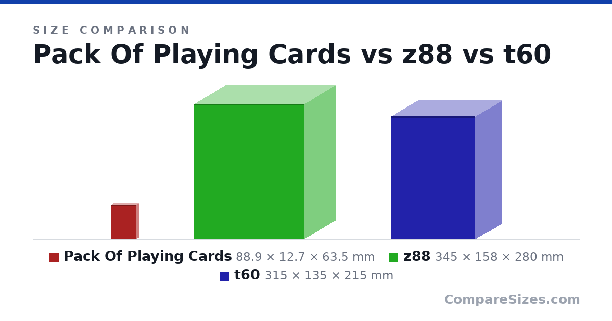 Size comparison of Pack Of Playing Cards (88.9 × 12.7 × 63.5 mm), z88 (345 × 158 × 280 mm) and t60 (315 × 135 × 215 mm), drawn to scale