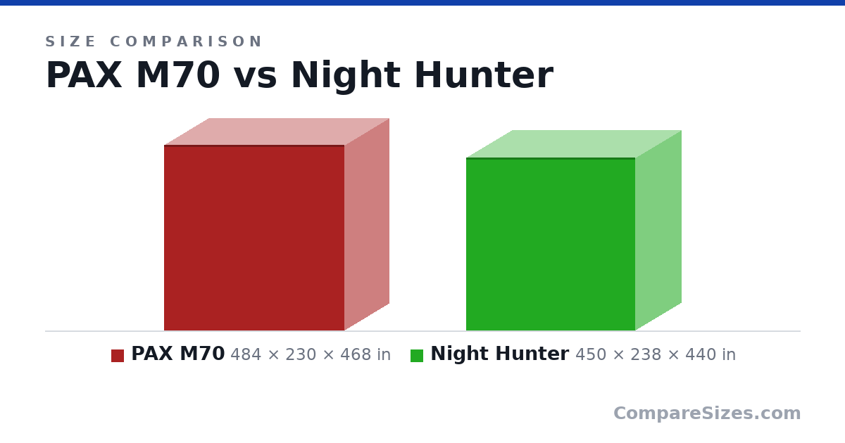 Size comparison of PAX M70 (484 × 230 × 468 in) and Night Hunter (450 × 238 × 440 in), drawn to scale