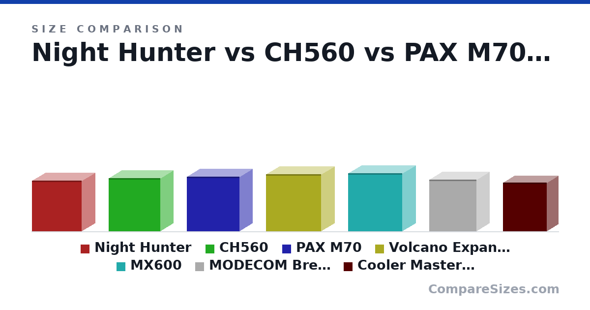 Size comparison of Night Hunter (450 × 238 × 440 mm), CH560 (471 × 230 × 458 mm), PAX M70 (484 × 230 × 468 mm), Volcano Expanse T Midi (505 × 235 × 490 mm), MX600 (515 × 235 × 478 mm), MODECOM Breeze (456 × 230 × 418 mm), and 1 more, drawn to scale