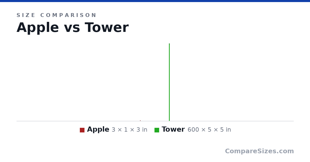 Size comparison of Apple (3 × 1 × 3 in) and Tower (600 × 5 × 5 in), drawn to scale