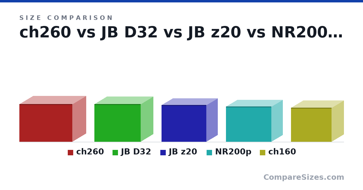 Size comparison of ch260 (313 × 225 × 438 mm), JB D32 (314 × 207 × 384 mm), JB z20 (305 × 186 × 370 mm), NR200p (292 × 185 × 376 mm) and ch160 (284 × 200 × 336 mm), drawn to scale