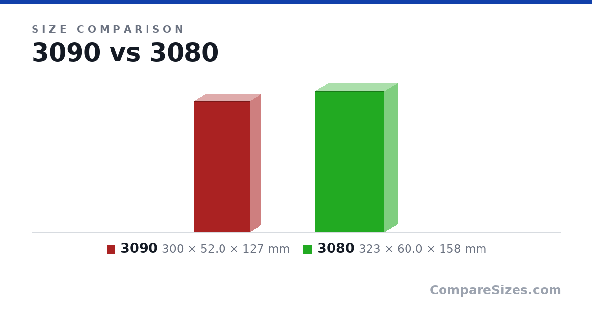 Size comparison of 3090 (300 × 52.0 × 127 mm) and 3080 (323 × 60.0 × 158 mm), drawn to scale