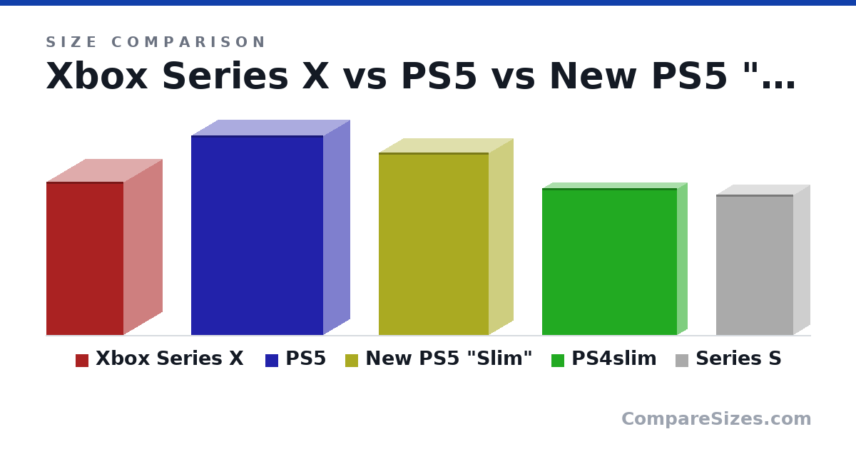 Size comparison of Xbox Series X (11.9 × 5.94 × 5.94 in), PS5 (15.4 × 4.1 × 10.2 in), New PS5 "Slim" (14.1 × 3.78 × 8.5 in), PS4slim (288 × 39.0 × 265 mm) and Series S (275 × 65.0 × 151 mm), drawn to scale