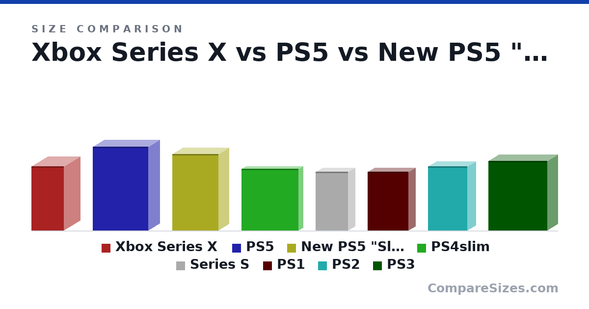 Size comparison of Xbox Series X (11.9 × 5.94 × 5.94 in), PS5 (15.4 × 4.1 × 10.2 in), New PS5 "Slim" (14.1 × 3.78 × 8.5 in), PS4slim (288 × 39.0 × 265 mm), Series S (275 × 65.0 × 151 mm), PS1 (275 × 63.0 × 190 mm), and 2 more, drawn to scale