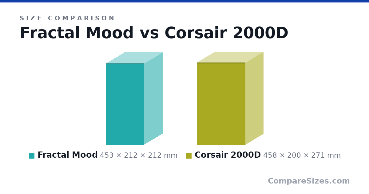 Size comparison of Fractal Mood (453 × 212 × 212 mm) and Corsair 2000D (458 × 200 × 271 mm), drawn to scale