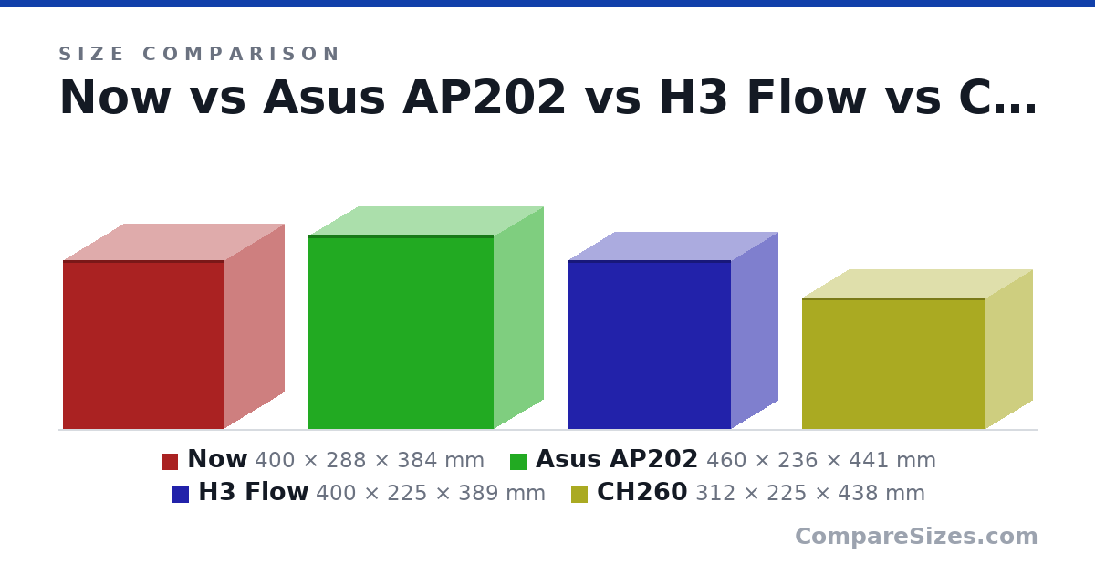 Size comparison of Now (400 × 288 × 384 mm), Asus AP202 (460 × 236 × 441 mm), H3 Flow (400 × 225 × 389 mm) and CH260 (312 × 225 × 438 mm), drawn to scale