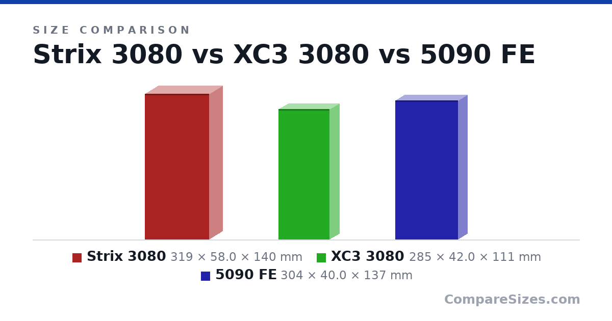 Size comparison of Strix 3080 (319 × 58.0 × 140 mm), XC3 3080 (285 × 42.0 × 111 mm) and 5090 FE (304 × 40.0 × 137 mm), drawn to scale