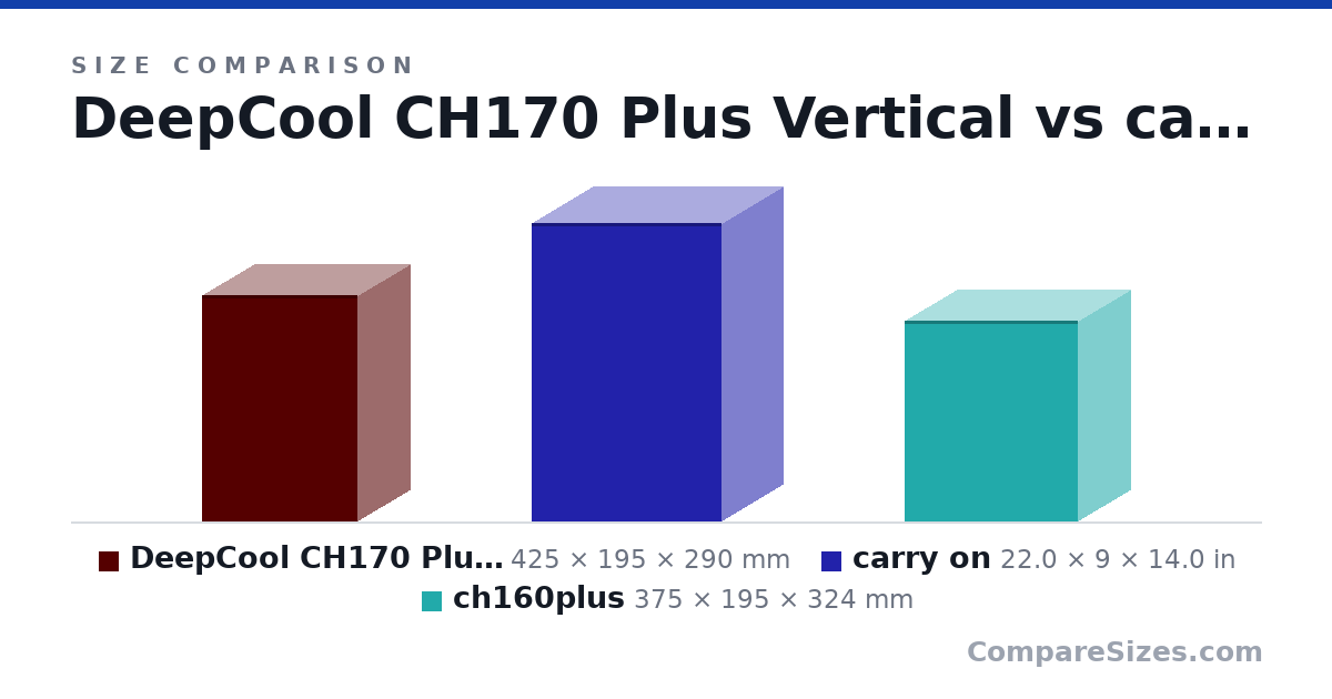 Size comparison of DeepCool CH170 Plus Vertical (425 × 195 × 290 mm), carry on (22.0 × 9 × 14.0 in) and ch160plus (375 × 195 × 324 mm), drawn to scale