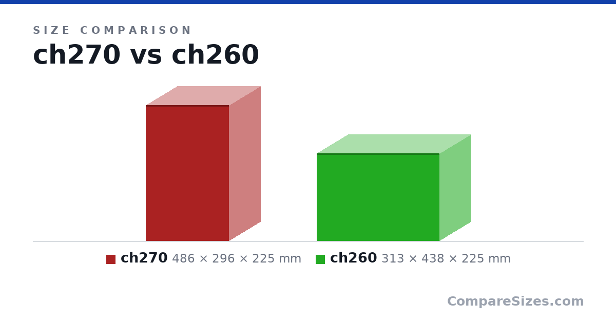 Size comparison of ch270 (486 × 296 × 225 mm) and ch260 (313 × 438 × 225 mm), drawn to scale