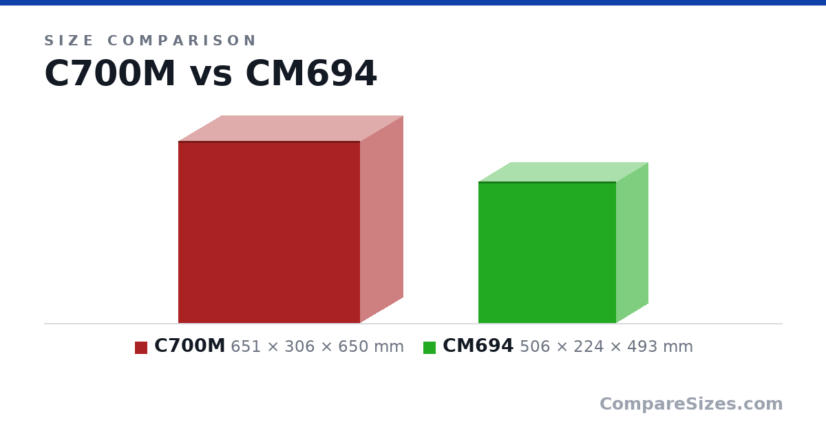 Size comparison of C700M (651 × 306 × 650 mm) and CM694 (506 × 224 × 493 mm), drawn to scale